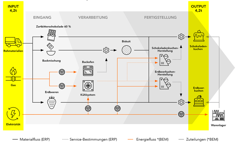 Nachhaltigkeit SAP Software