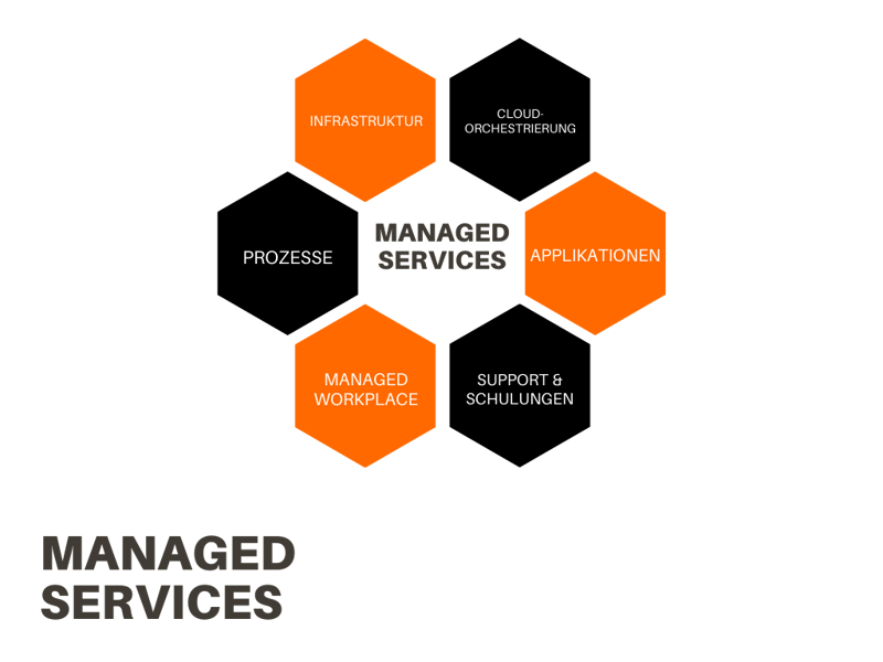 Was sind Managed Services_Übersicht_trans