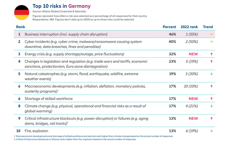 unternehmensrisiken-in-deutschland-entwicklungen-2023-de-230123-1