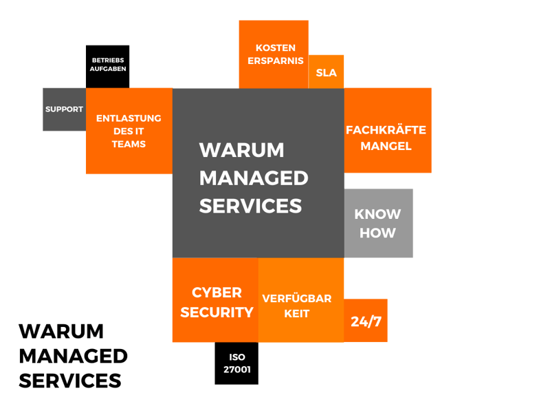 Warum Managed Services_Übersicht