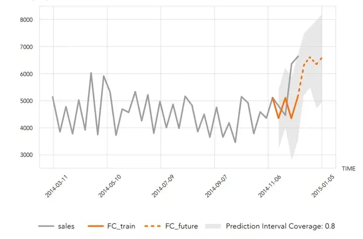 Beispiel: graphische Darstellung eines Forecasts
