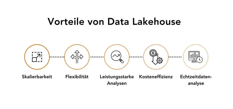data-lakehouse2-de-250325