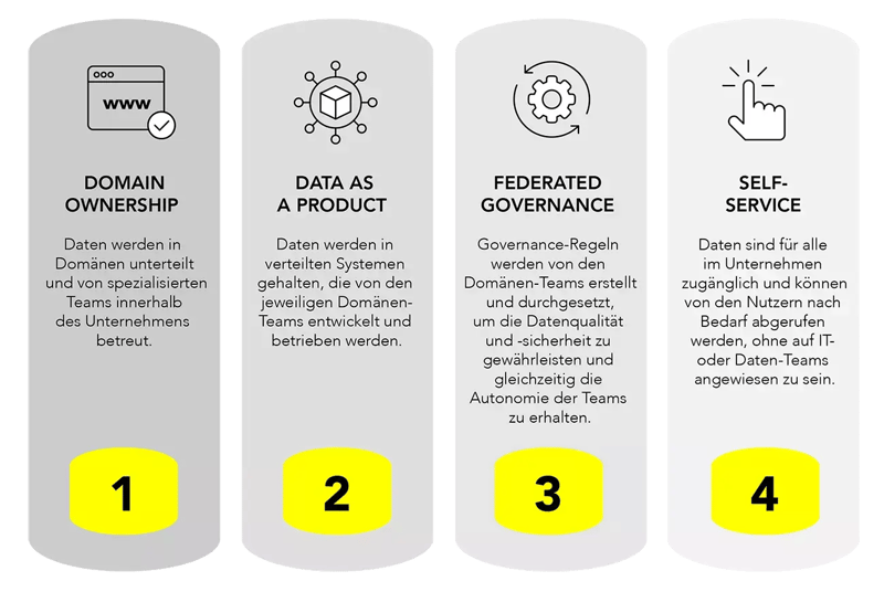 Graphik: die vier Säulen von Data Mesh: Domain Ownership, Data as a Product, Federated Governance und Self-Service