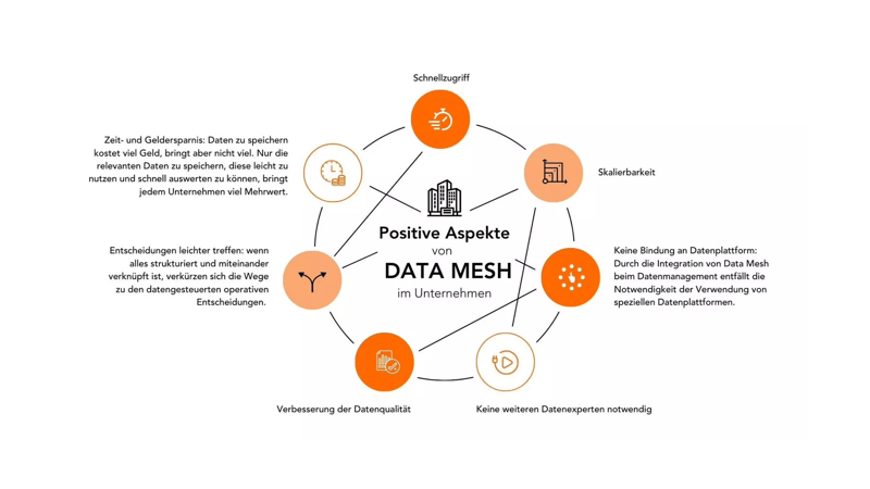 Übersichtsgraphik zu den Vorteilen von Data Mesh