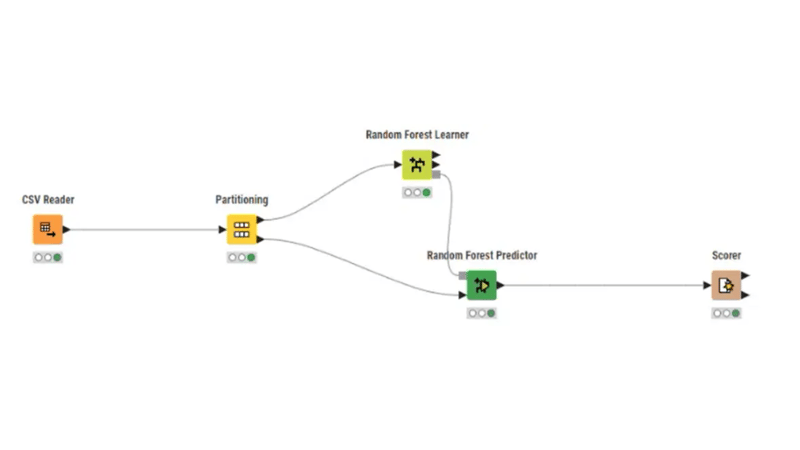 graphische Darstellung einer beispielhaften Umsetzung eines Forecasts in KNIME