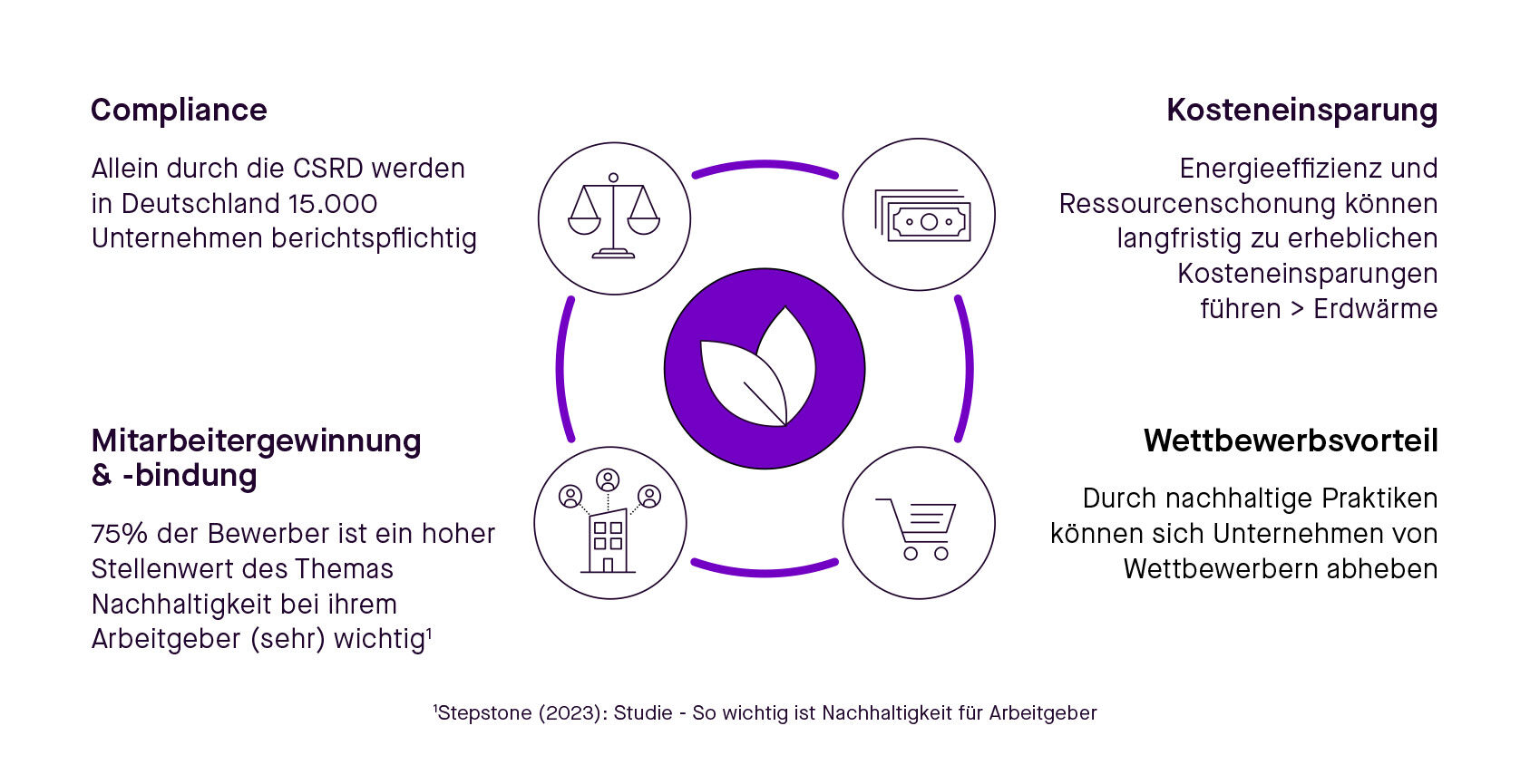 Grafik:&nbsp;Chancen einer nachhaltigkeitsorientierten Ausrichtung.