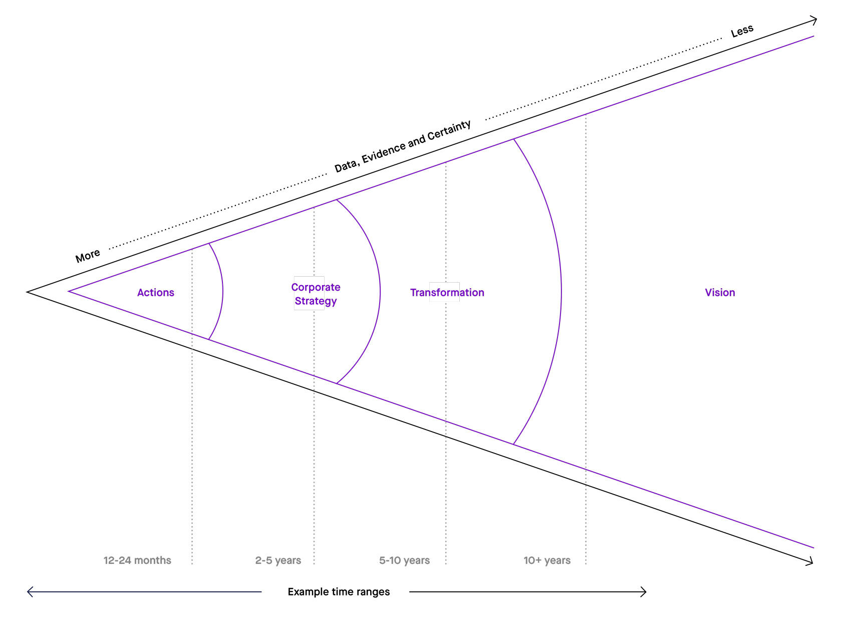 Grafik: Vision Map mit einem Zeithorizont von 10 Jahren und mehr